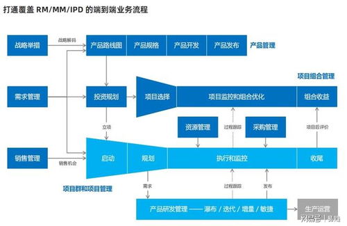 IPD產(chǎn)品研發(fā)項目 借助專業(yè)項目管理軟件實現(xiàn)技術(shù)服務的高效落地